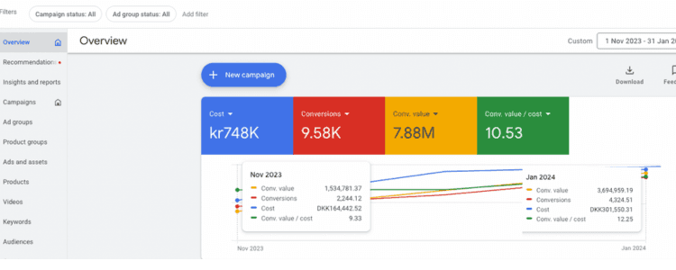 🇩🇰 SCALED ECOM STORE GOOGLE ADS REVENUE 140% IN 2 MONTHS